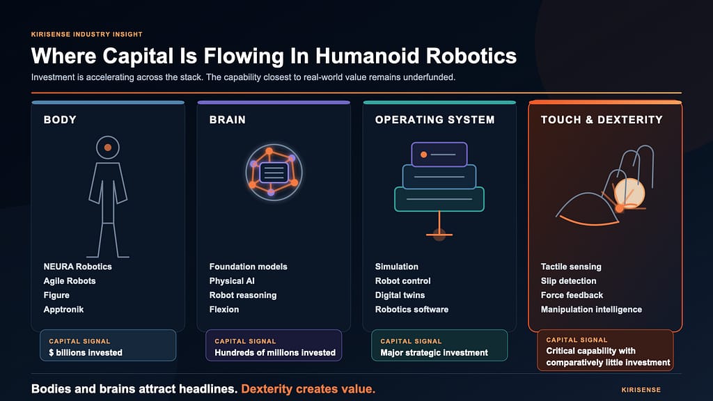 Investment across the humanoid robotics technology stack showing body, brain, operating systems and tactile sensing.