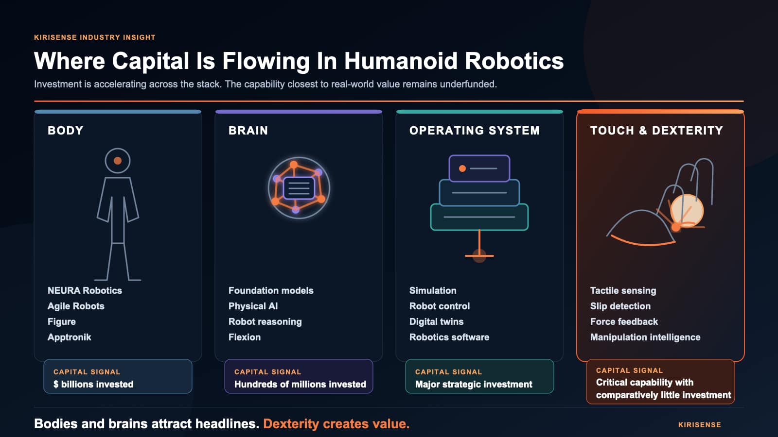 Investment across the humanoid robotics technology stack showing body, brain, operating systems and tactile sensing.